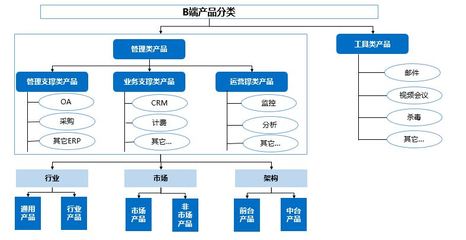 3種不同視角下的B端管理產(chǎn)品